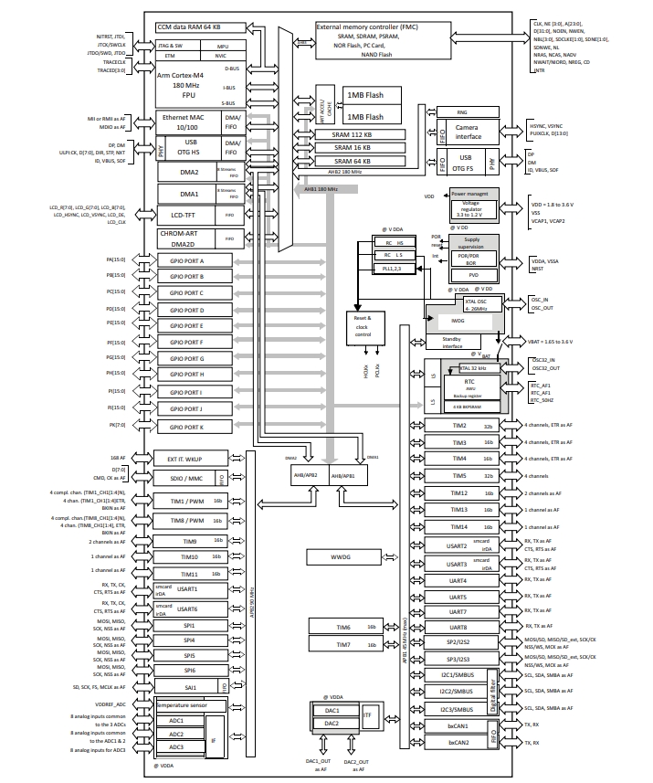 Schematic diagram of STM32F429VIT6